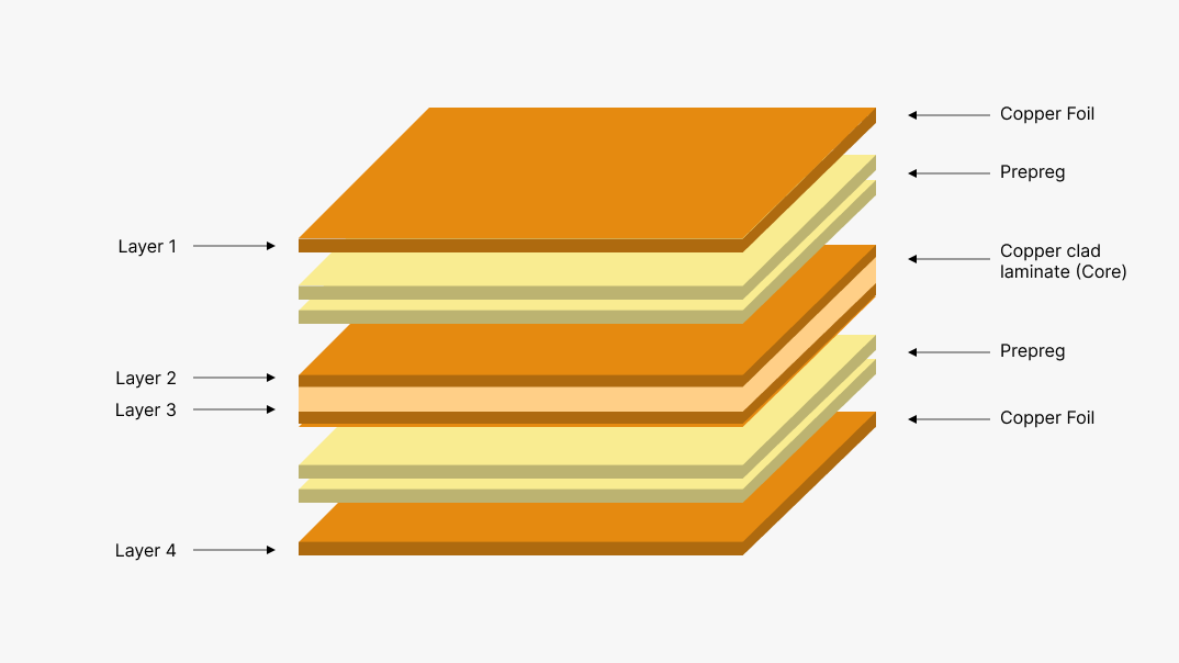 多层PCB结构-PCBX