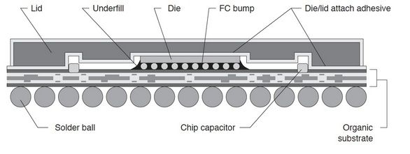 球栅阵列（BGA）-PCBX